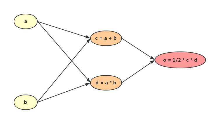 simple computational graph