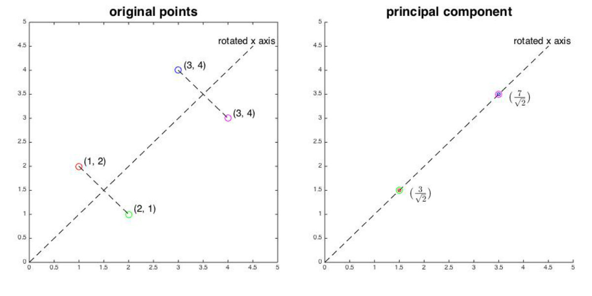 PCA Transformation