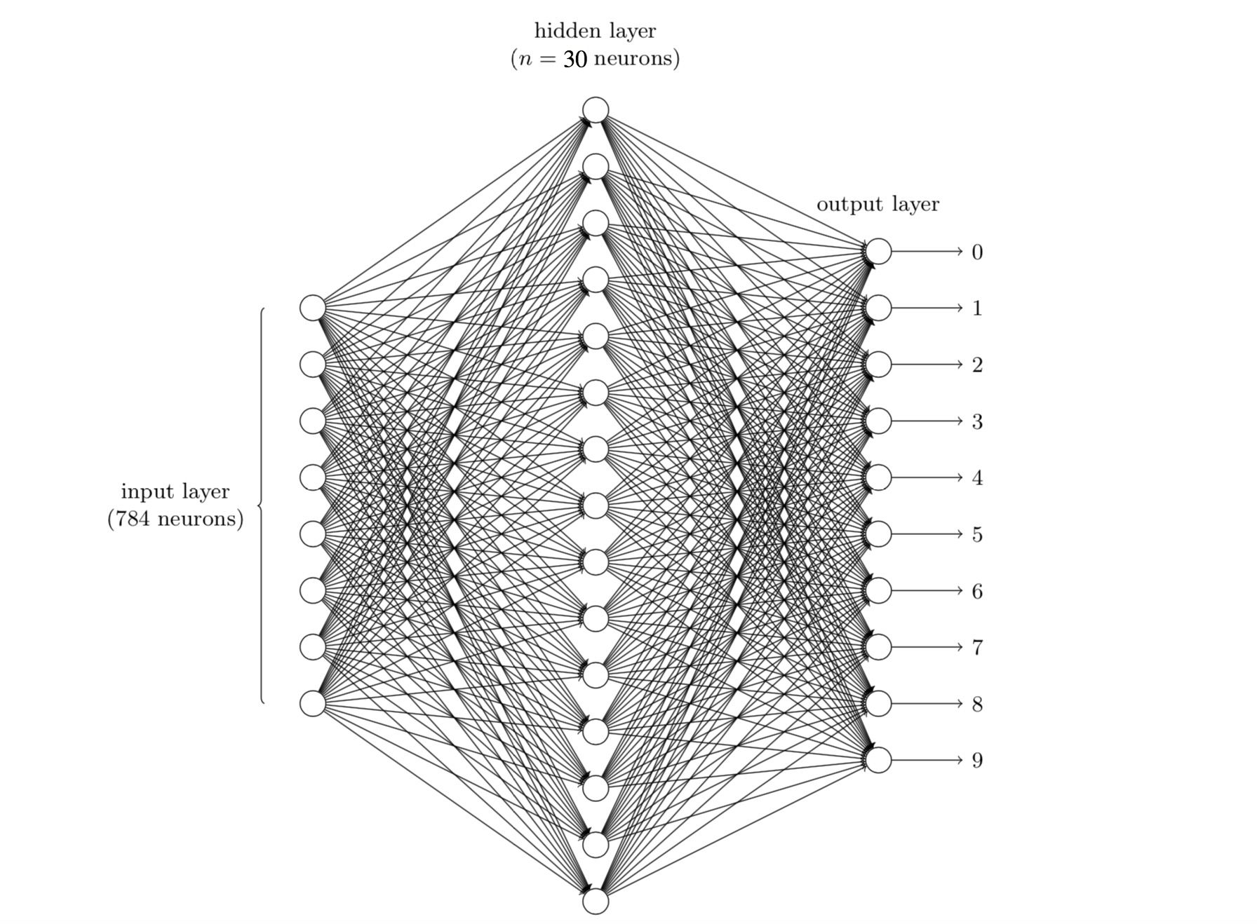 neural network structure